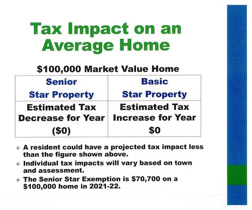 Tax Impact 2021-2022